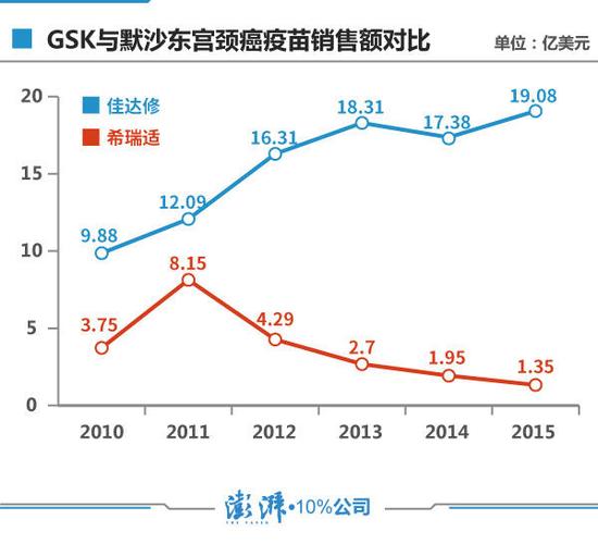 中国等了10年才获批的宫颈癌疫苗 将从美国退市？