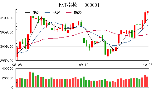 上证指数