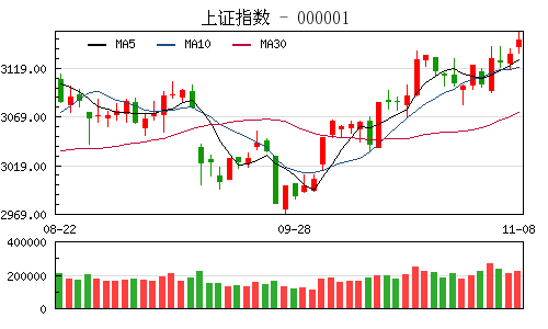 上证指数