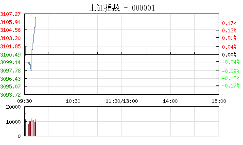 上证指数