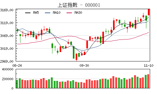 上证指数