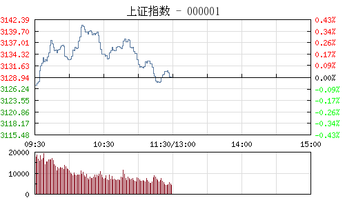 上证指数