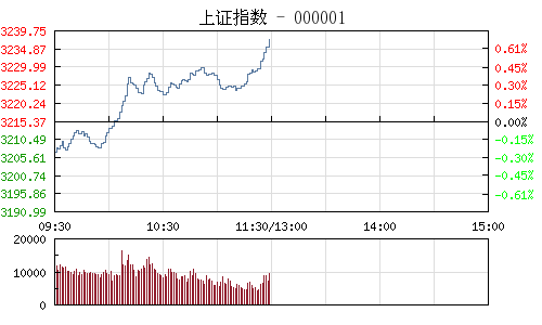 上证指数