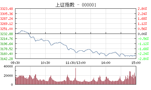 上证指数