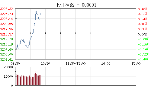 上证指数