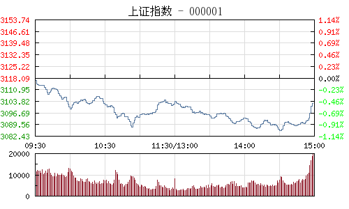 上证指数