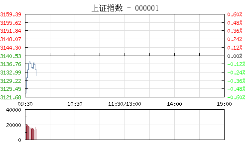 上证指数