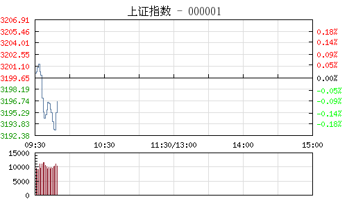 上证指数