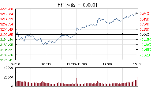 上证指数