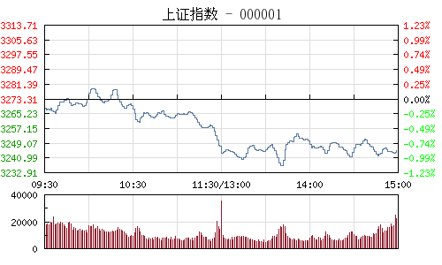 上证指数