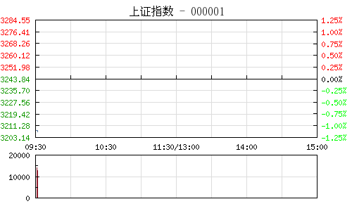 上证指数
