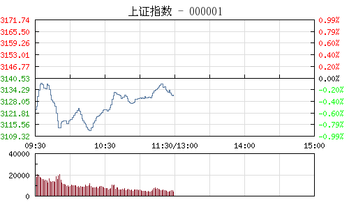 上证指数