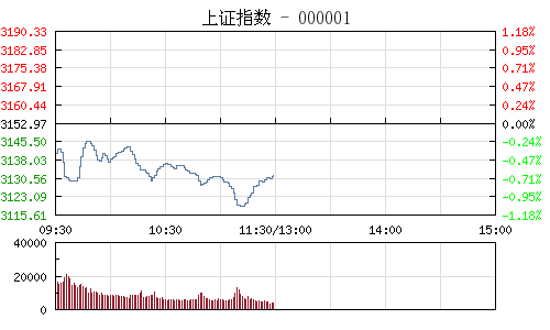 上证指数