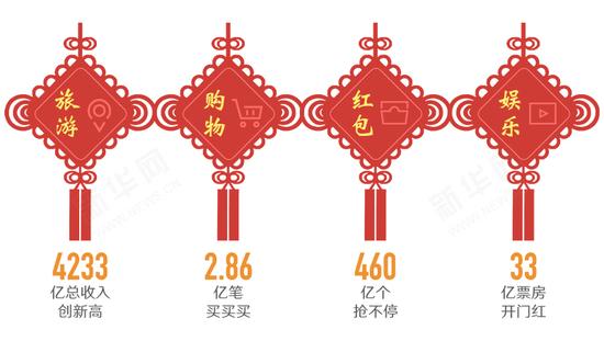 春节消费8400亿元!你的钱是否也花在这些地方