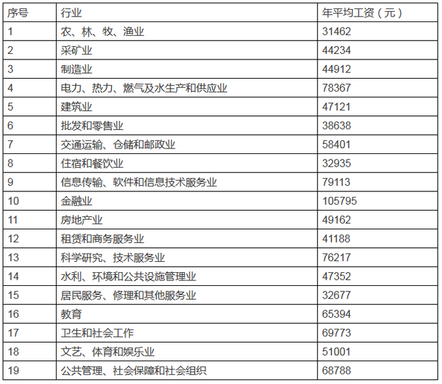 湖北各地平均工资发布 黄冈月均工资近3500元