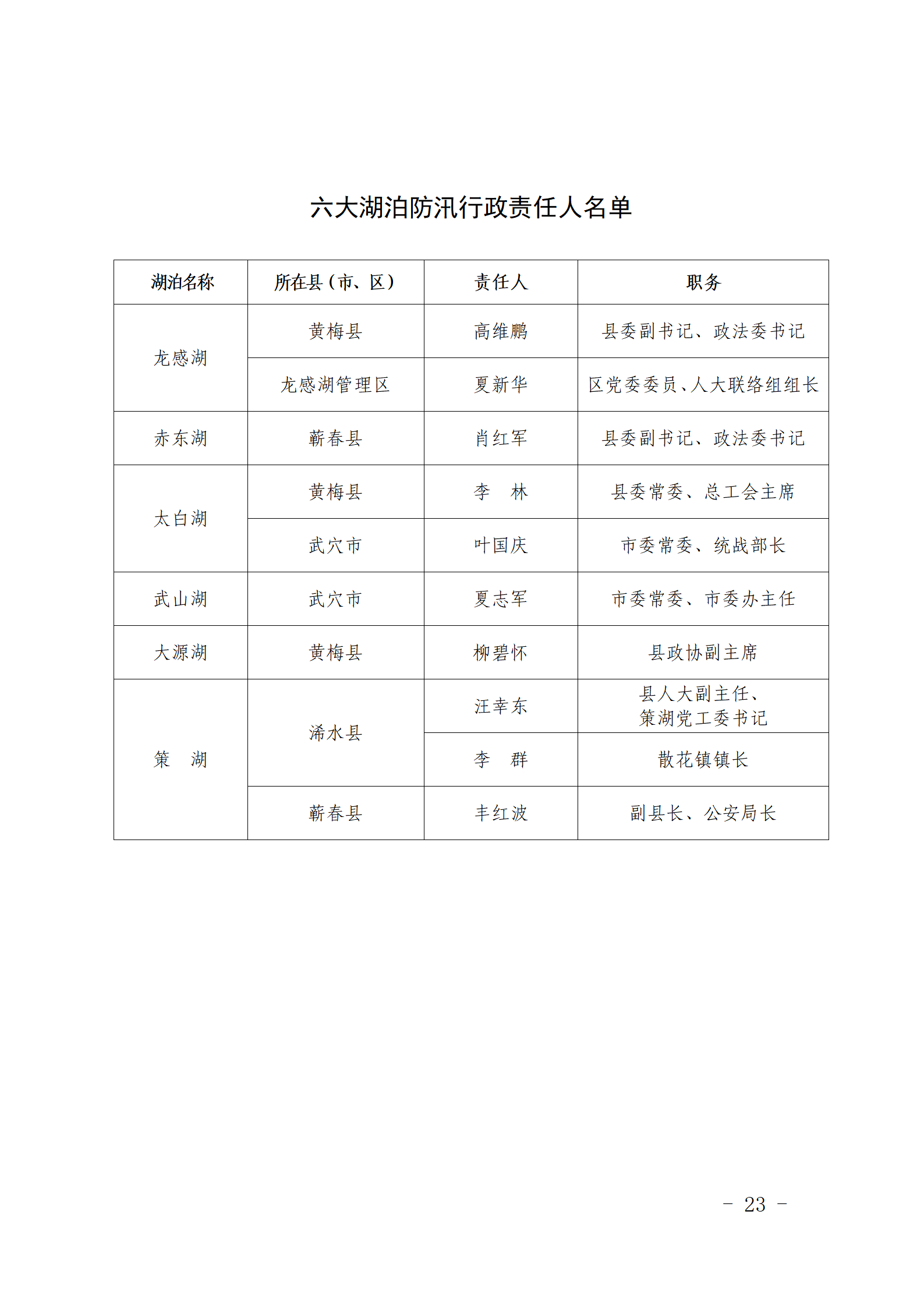 黄冈公示2021年防汛抗旱行政责任人名单