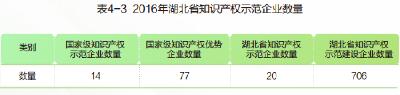 2016年湖北省知识产权示范企业数量