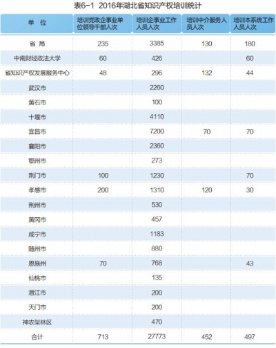 2016年湖北省知识产权培训统计