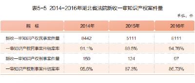 2014-2016年湖北省法院新收一审知识产权案件量