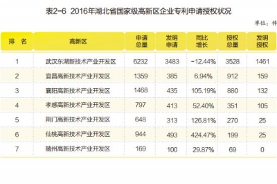 2016年湖北省国家级高新区企业专利申请授权状况