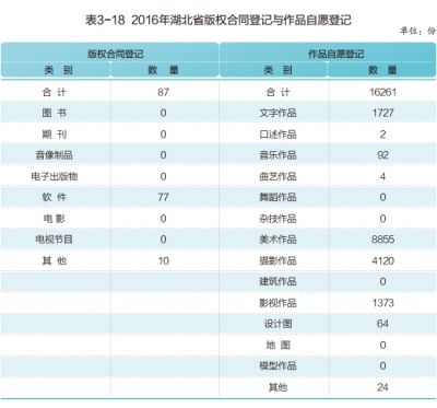 2016年湖北省版权合同登记与作品自愿登记