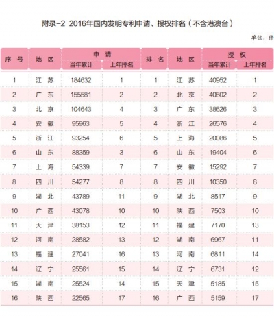 2016年国内发明专利申请、授权排名（不含港澳台）