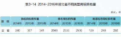 2014-2016年湖北省不同类型商标拥有量