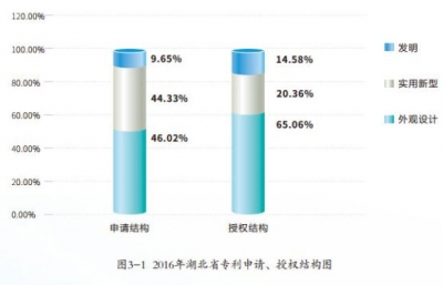 2016年湖北省专利申请、授权结构图