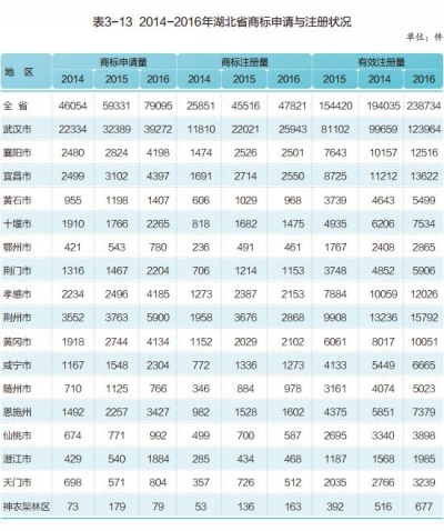 2014-2016年湖北省商标申请与注册状况