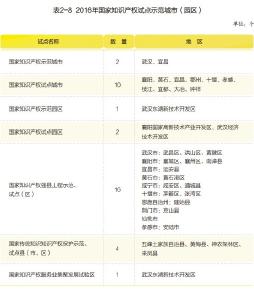 2016年国家知识产权试点示范城市（园区）