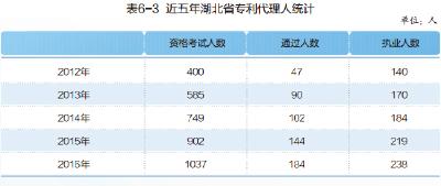 近五年湖北省专利代理人统计