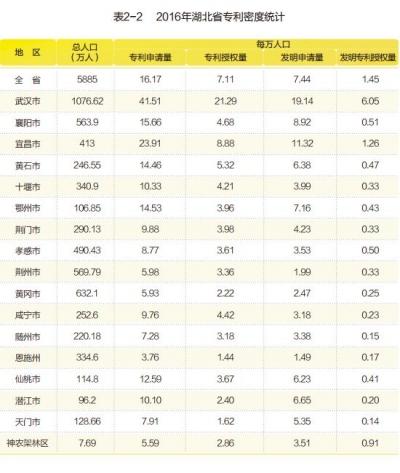 2016年湖北省专利密度统计