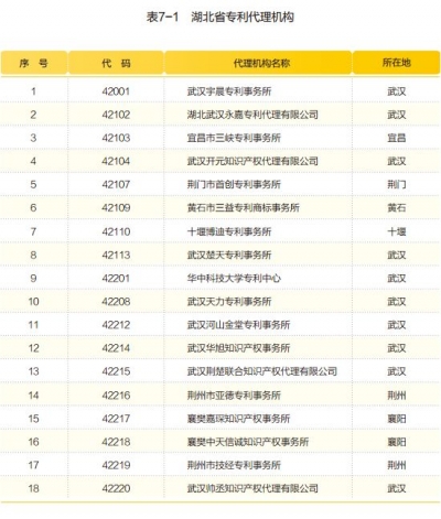 湖北省专利代理机构