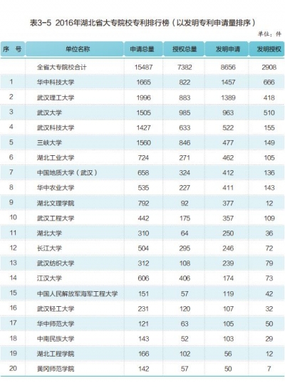 2016年湖北省大专院校专利排行榜