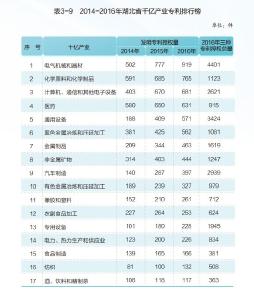 2014-2016年湖北省千亿产业专利排行榜