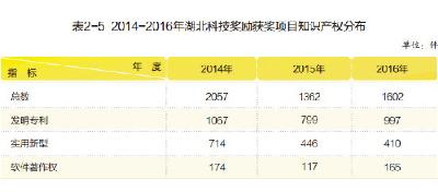 2014-2016年湖北科技奖励获奖项目知识产权分布