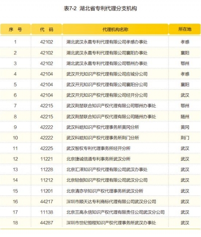 湖北省专利代理分支机构