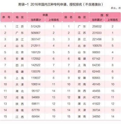 2016年国内三种专利申请、授权排名（不含港澳台）  