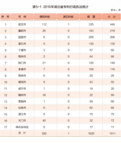 2016年湖北省专利行政执法统计