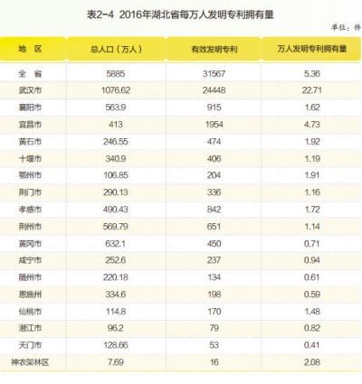 2016年湖北省每万人发明专利拥有量