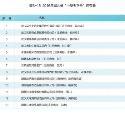 2016年湖北省“中华老字号”拥有量 