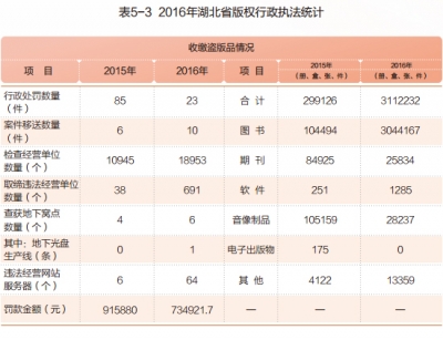 2016年湖北省版权行政执法统计