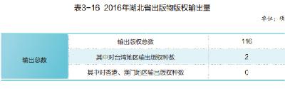 2016年湖北省出版物版权输出量