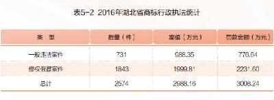 2016年湖北省商标行政执法统计