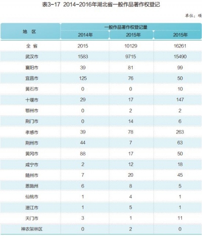 2014-2016年湖北省一般作品著作权登记