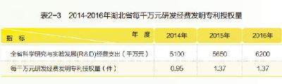 2014-2016年湖北省每千万元研发经费发明专利授权量