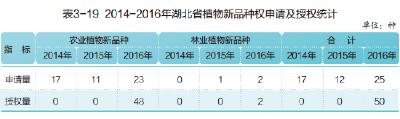 2014-2016年湖北省植物新品种权申请及授权统计