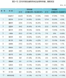 2016年湖北省各市州企业专利申请、授权状况