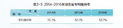 2014-2016年湖北省专利维持率