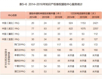 2014-2016年知识产权维权援助中心服务统计